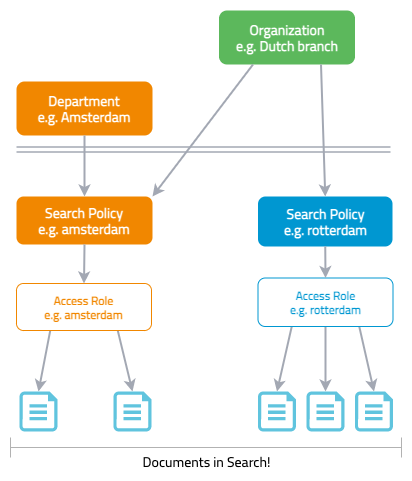 Managing Search Policies