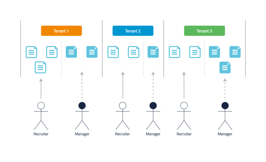 UC-2 One Search policy per tenant diagram